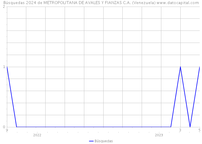 Búsquedas 2024 de METROPOLITANA DE AVALES Y FIANZAS C.A. (Venezuela) 