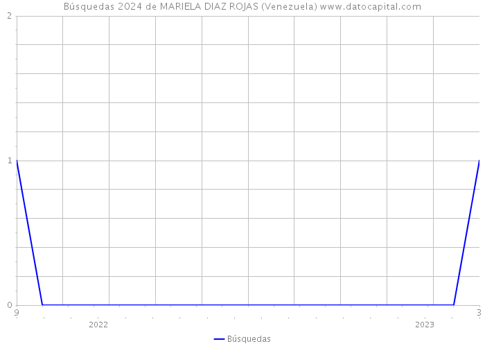 Búsquedas 2024 de MARIELA DIAZ ROJAS (Venezuela) 
