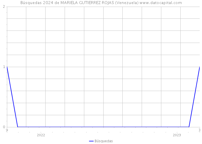 Búsquedas 2024 de MARIELA GUTIERREZ ROJAS (Venezuela) 