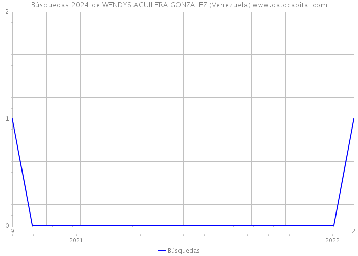 Búsquedas 2024 de WENDYS AGUILERA GONZALEZ (Venezuela) 