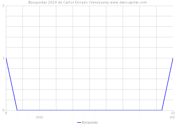 Búsquedas 2024 de Carlos Dorado (Venezuela) 