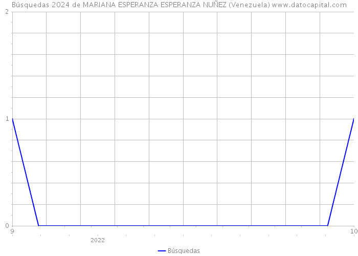 Búsquedas 2024 de MARIANA ESPERANZA ESPERANZA NUÑEZ (Venezuela) 
