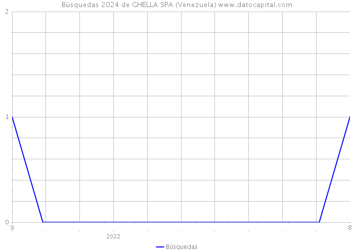 Búsquedas 2024 de GHELLA SPA (Venezuela) 