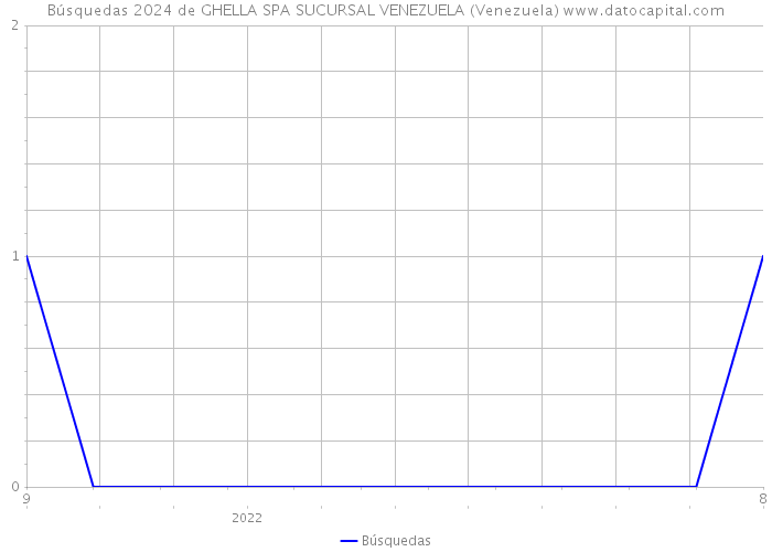 Búsquedas 2024 de GHELLA SPA SUCURSAL VENEZUELA (Venezuela) 