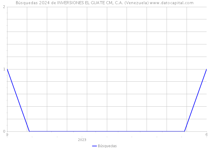 Búsquedas 2024 de INVERSIONES EL GUATE CM, C.A. (Venezuela) 