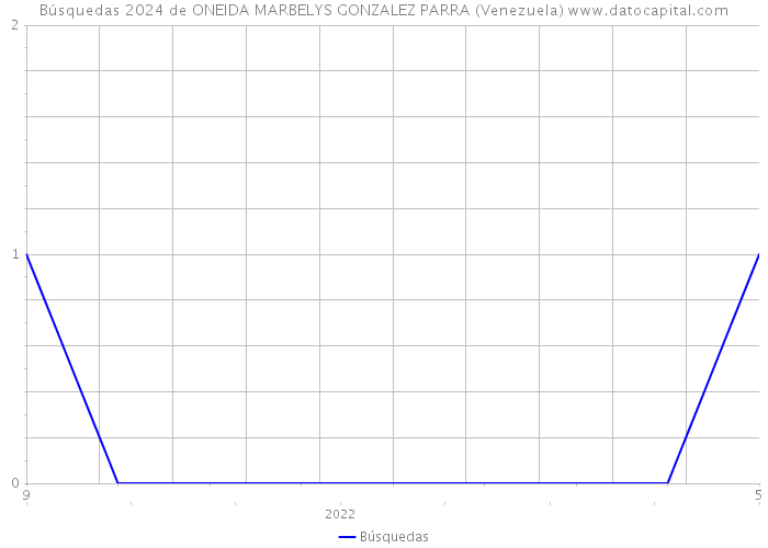 Búsquedas 2024 de ONEIDA MARBELYS GONZALEZ PARRA (Venezuela) 