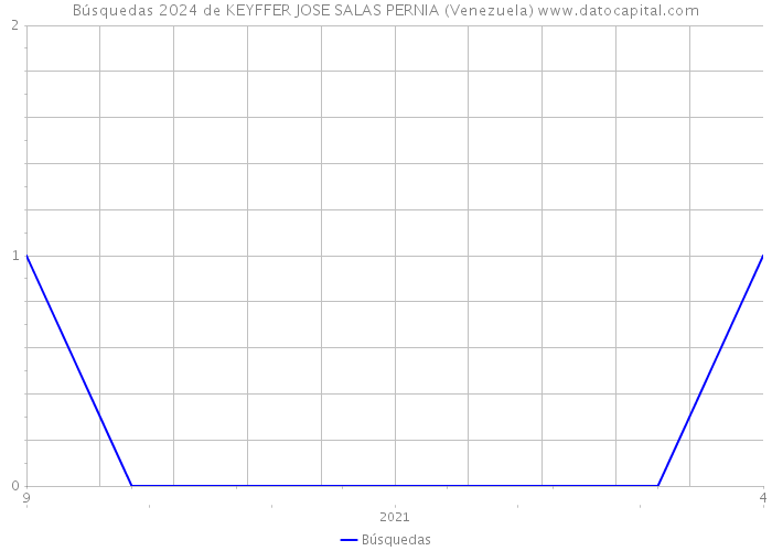 Búsquedas 2024 de KEYFFER JOSE SALAS PERNIA (Venezuela) 