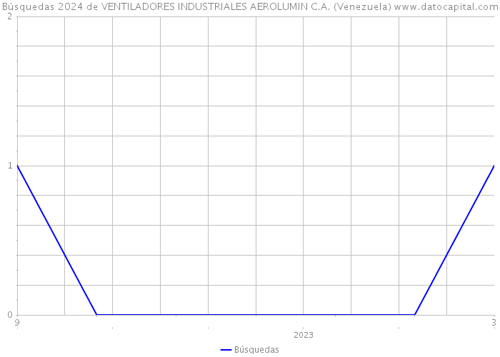 Búsquedas 2024 de VENTILADORES INDUSTRIALES AEROLUMIN C.A. (Venezuela) 