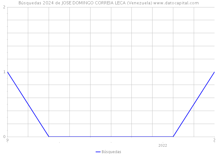 Búsquedas 2024 de JOSE DOMINGO CORREIA LECA (Venezuela) 