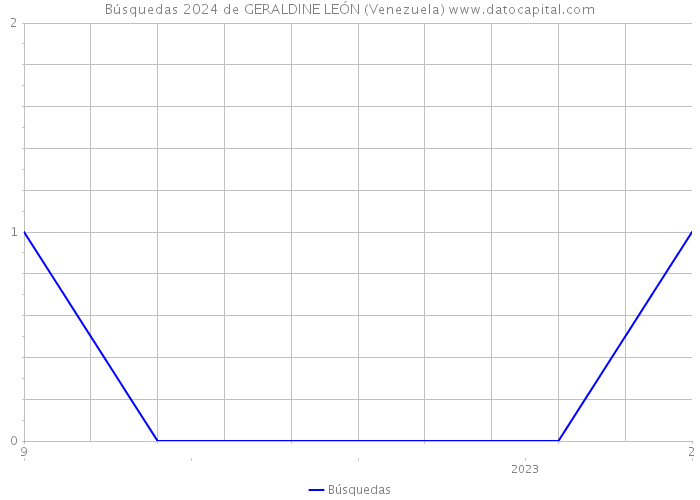 Búsquedas 2024 de GERALDINE LEÓN (Venezuela) 