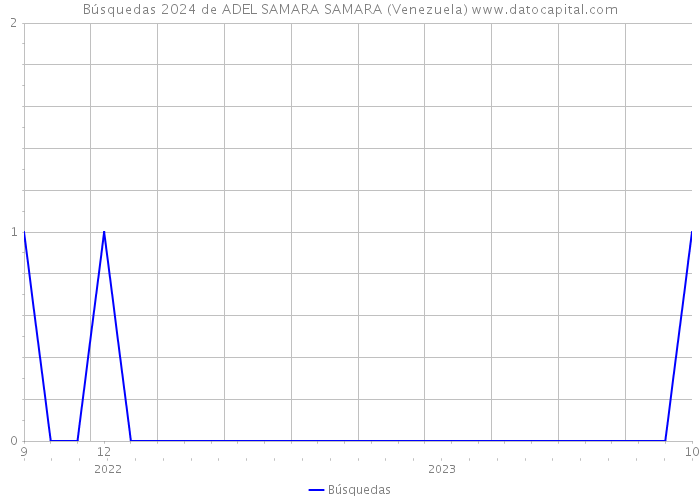 Búsquedas 2024 de ADEL SAMARA SAMARA (Venezuela) 