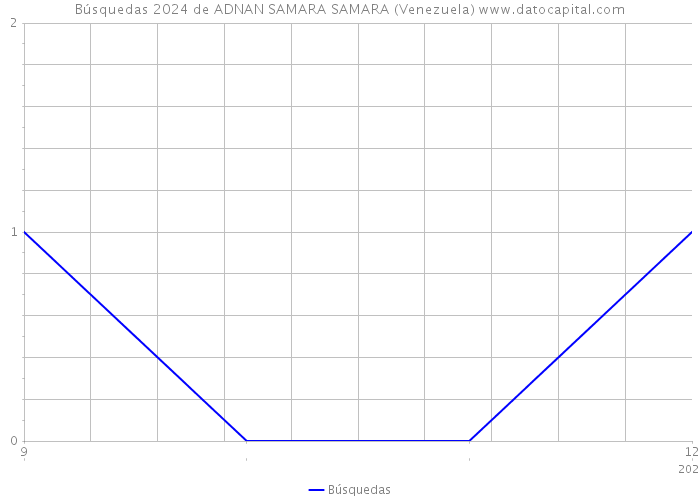 Búsquedas 2024 de ADNAN SAMARA SAMARA (Venezuela) 