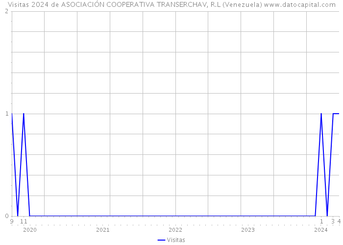 Visitas 2024 de ASOCIACIÓN COOPERATIVA TRANSERCHAV, R.L (Venezuela) 