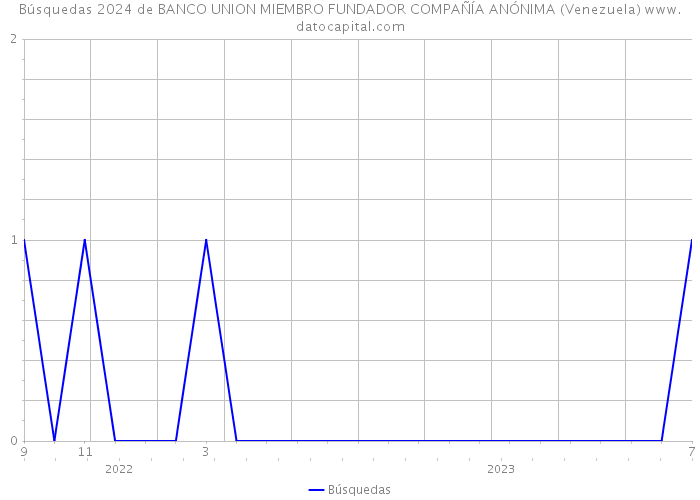 Búsquedas 2024 de BANCO UNION MIEMBRO FUNDADOR COMPAÑÍA ANÓNIMA (Venezuela) 