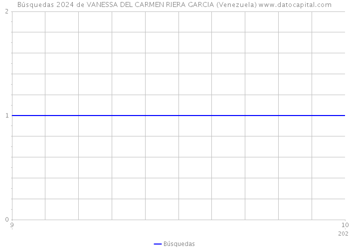 Búsquedas 2024 de VANESSA DEL CARMEN RIERA GARCIA (Venezuela) 