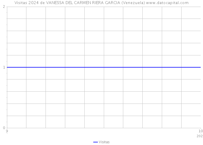 Visitas 2024 de VANESSA DEL CARMEN RIERA GARCIA (Venezuela) 