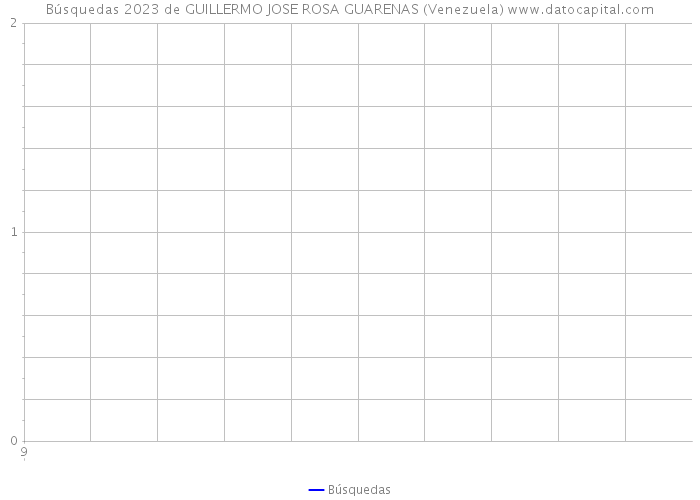 Búsquedas 2023 de GUILLERMO JOSE ROSA GUARENAS (Venezuela) 
