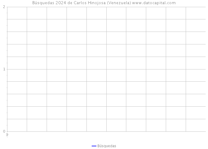 Búsquedas 2024 de Carlos Hinojosa (Venezuela) 