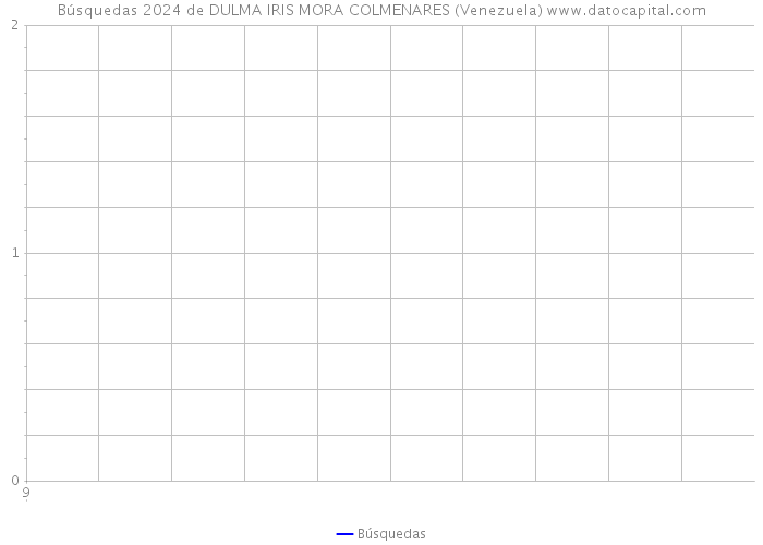 Búsquedas 2024 de DULMA IRIS MORA COLMENARES (Venezuela) 