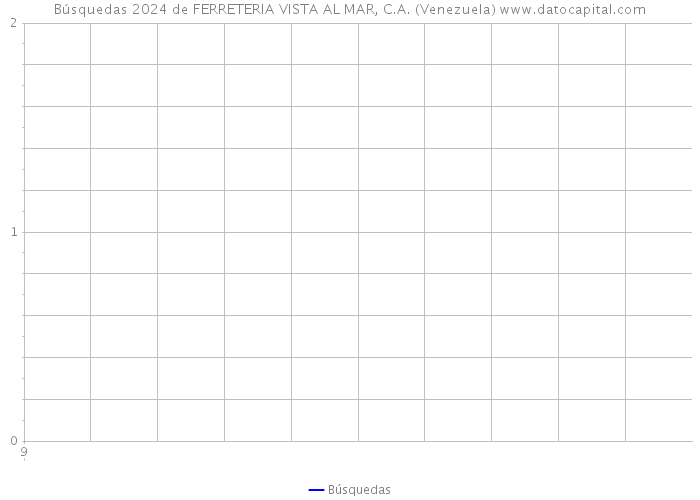 Búsquedas 2024 de FERRETERIA VISTA AL MAR, C.A. (Venezuela) 