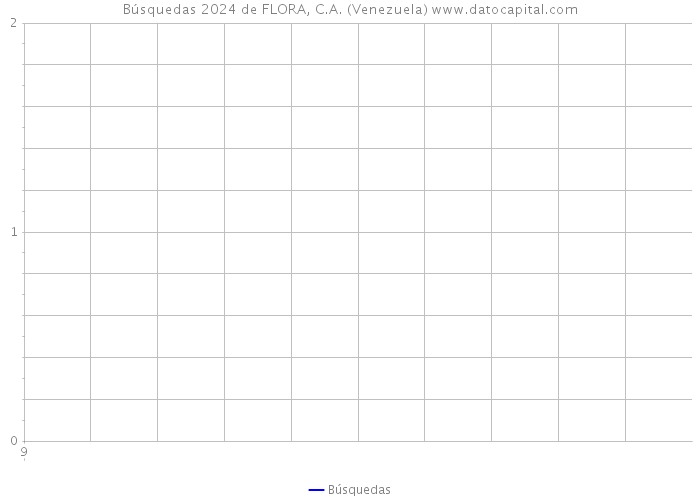 Búsquedas 2024 de FLORA, C.A. (Venezuela) 