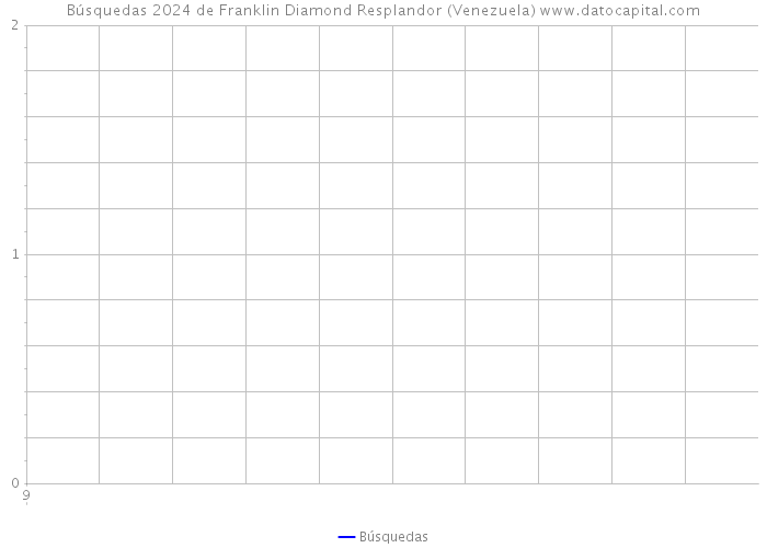 Búsquedas 2024 de Franklin Diamond Resplandor (Venezuela) 
