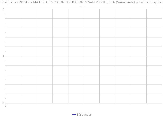 Búsquedas 2024 de MATERIALES Y CONSTRUCCIONES SAN MIGUEL, C.A (Venezuela) 