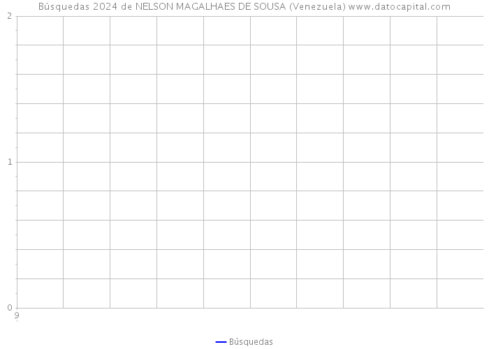 Búsquedas 2024 de NELSON MAGALHAES DE SOUSA (Venezuela) 