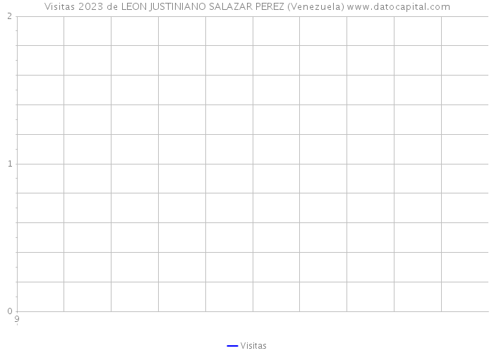 Visitas 2023 de LEON JUSTINIANO SALAZAR PEREZ (Venezuela) 