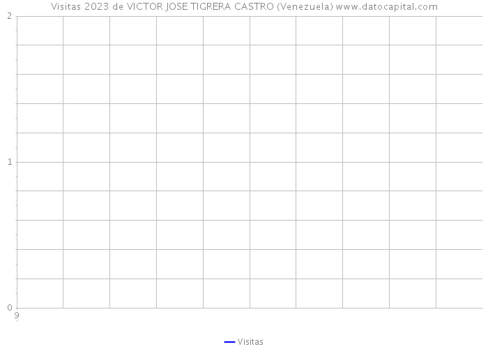 Visitas 2023 de VICTOR JOSE TIGRERA CASTRO (Venezuela) 