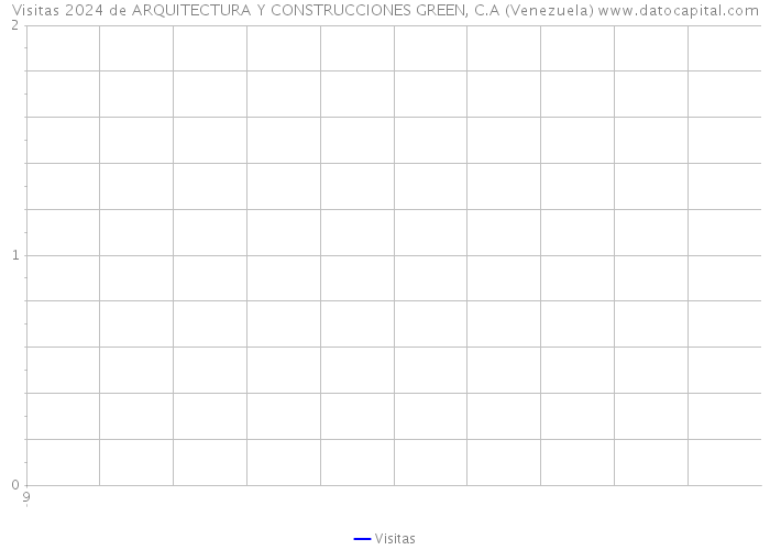 Visitas 2024 de ARQUITECTURA Y CONSTRUCCIONES GREEN, C.A (Venezuela) 