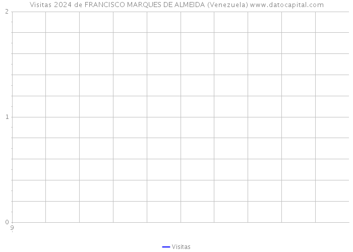 Visitas 2024 de FRANCISCO MARQUES DE ALMEIDA (Venezuela) 