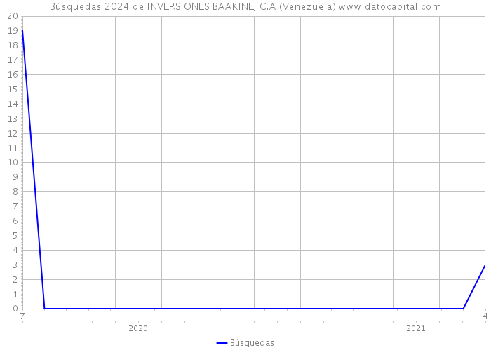 Búsquedas 2024 de INVERSIONES BAAKINE, C.A (Venezuela) 