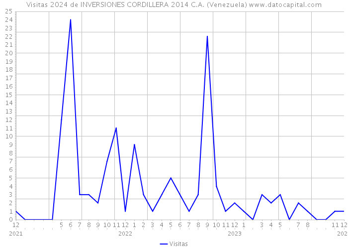 Visitas 2024 de INVERSIONES CORDILLERA 2014 C.A. (Venezuela) 