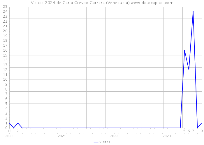 Visitas 2024 de Carla Crespo Carrera (Venezuela) 