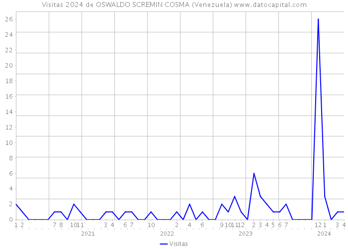 Visitas 2024 de OSWALDO SCREMIN COSMA (Venezuela) 