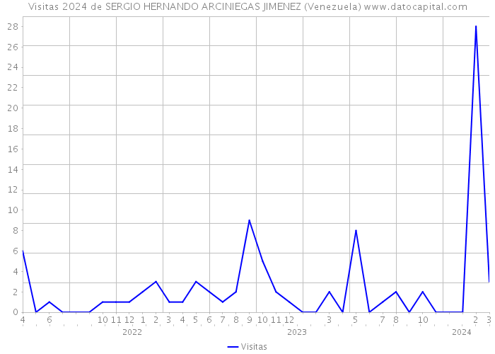 Visitas 2024 de SERGIO HERNANDO ARCINIEGAS JIMENEZ (Venezuela) 