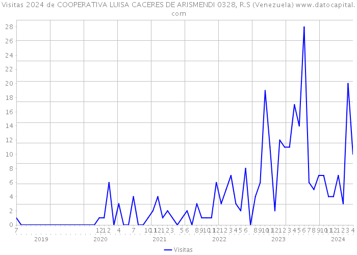 Visitas 2024 de COOPERATIVA LUISA CACERES DE ARISMENDI 0328, R.S (Venezuela) 