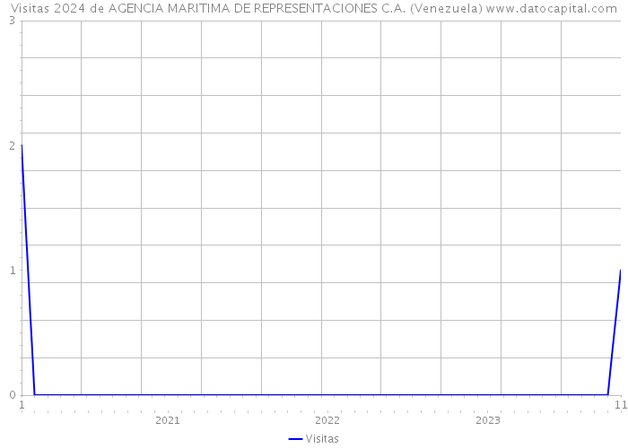 Visitas 2024 de AGENCIA MARITIMA DE REPRESENTACIONES C.A. (Venezuela) 