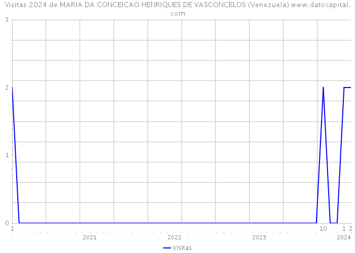 Visitas 2024 de MARIA DA CONCEICAO HENRIQUES DE VASCONCELOS (Venezuela) 