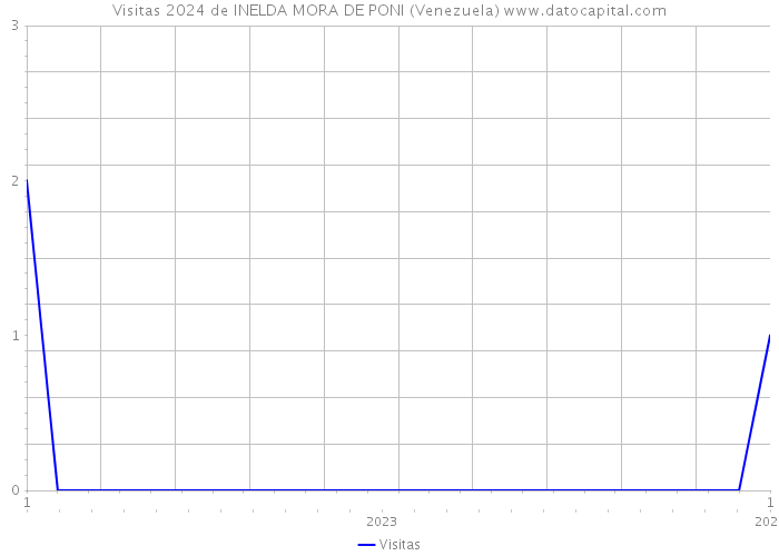 Visitas 2024 de INELDA MORA DE PONI (Venezuela) 