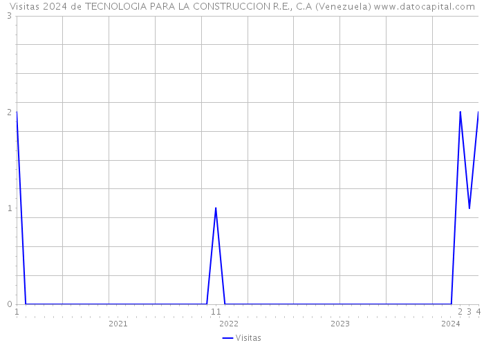 Visitas 2024 de TECNOLOGIA PARA LA CONSTRUCCION R.E., C.A (Venezuela) 