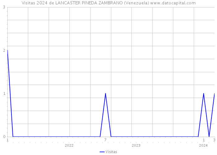 Visitas 2024 de LANCASTER PINEDA ZAMBRANO (Venezuela) 