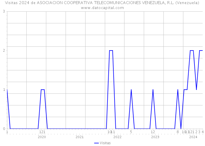 Visitas 2024 de ASOCIACION COOPERATIVA TELECOMUNICACIONES VENEZUELA, R.L. (Venezuela) 