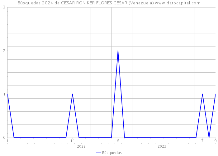Búsquedas 2024 de CESAR RONIKER FLORES CESAR (Venezuela) 