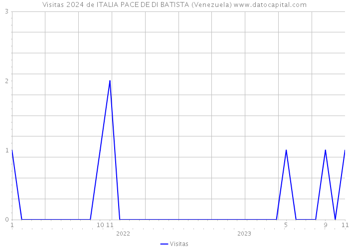 Visitas 2024 de ITALIA PACE DE DI BATISTA (Venezuela) 