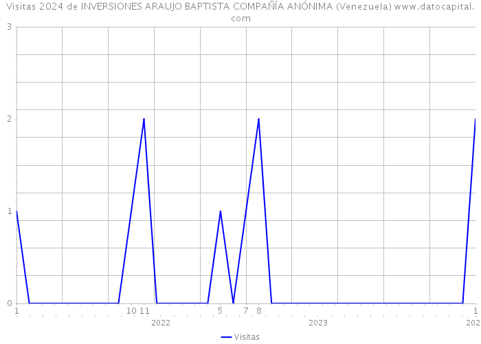 Visitas 2024 de INVERSIONES ARAUJO BAPTISTA COMPAÑÍA ANÓNIMA (Venezuela) 