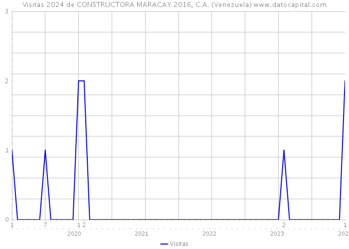 Visitas 2024 de CONSTRUCTORA MARACAY 2016, C.A. (Venezuela) 