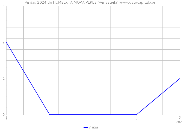 Visitas 2024 de HUMBERTA MORA PEREZ (Venezuela) 