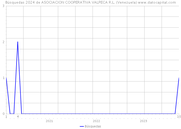 Búsquedas 2024 de ASOCIACION COOPERATIVA VALPECA R.L. (Venezuela) 